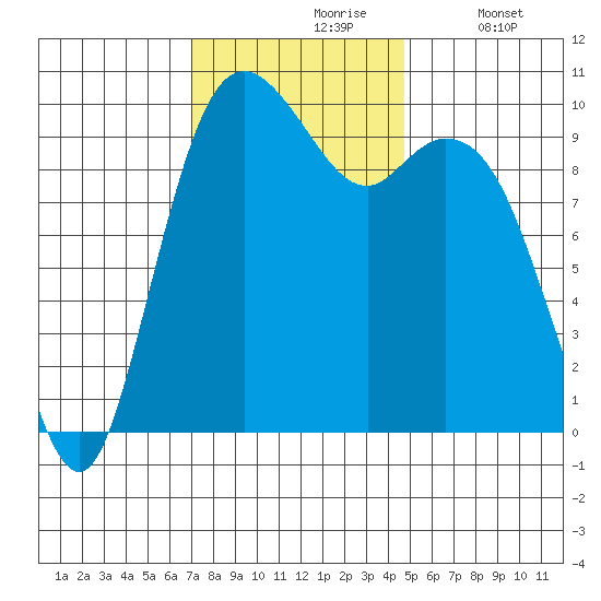 Sneeoosh Beach tide chart for Wednesday, November 6, 2024