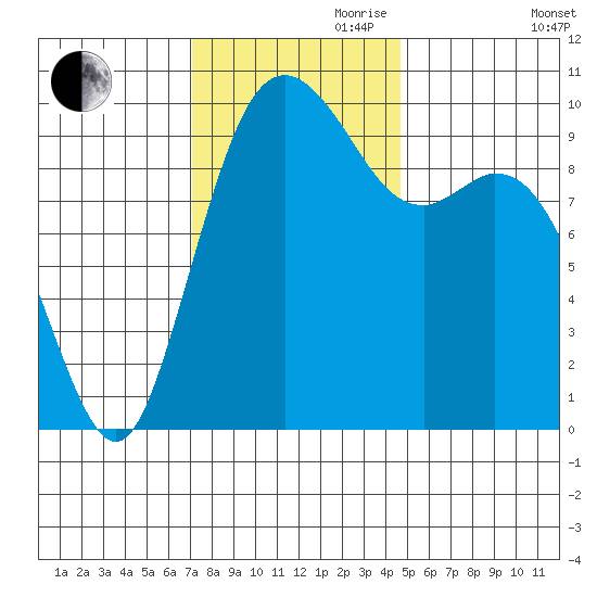 Sneeoosh Beach tide chart for Friday, November 8, 2024