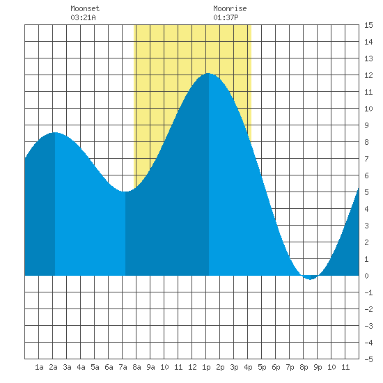 Sneeoosh Beach tide chart for Wednesday, December 11, 2024