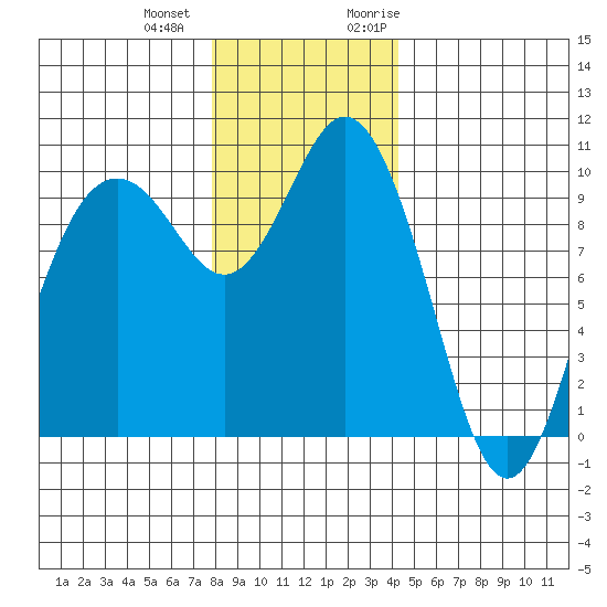 Sneeoosh Beach tide chart for Thursday, December 12, 2024