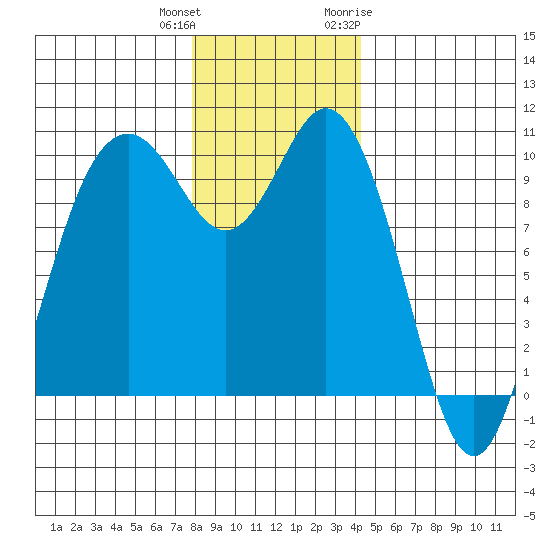 Sneeoosh Beach tide chart for Friday, December 13, 2024