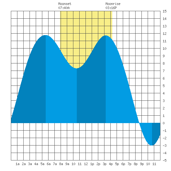 Sneeoosh Beach tide chart for Saturday, December 14, 2024