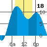 Sneeoosh Beach tide chart for Wednesday, December 18, 2024