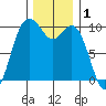 Sneeoosh Beach tide chart for Sunday, December 1, 2024