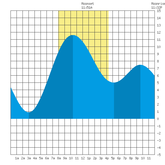Sneeoosh Beach tide chart for Saturday, December 21, 2024
