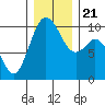 Sneeoosh Beach tide chart for Saturday, December 21, 2024