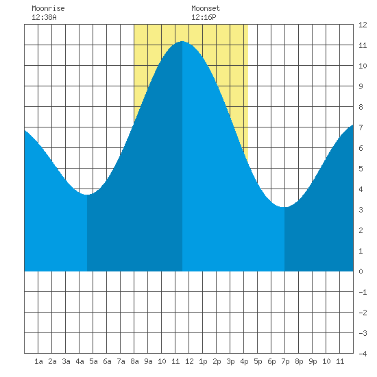 Sneeoosh Beach tide chart for Monday, December 23, 2024