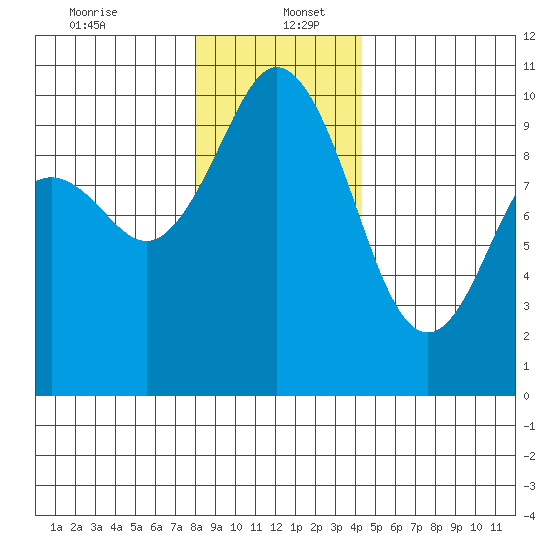 Sneeoosh Beach tide chart for Tuesday, December 24, 2024