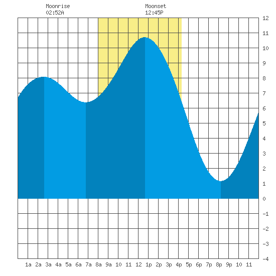 Sneeoosh Beach tide chart for Wednesday, December 25, 2024