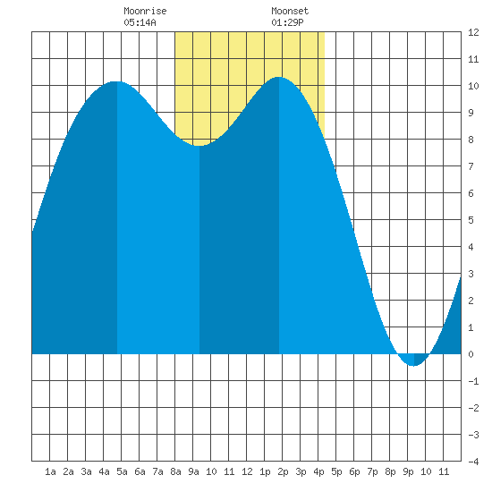 Sneeoosh Beach tide chart for Friday, December 27, 2024