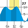 Sneeoosh Beach tide chart for Friday, December 27, 2024