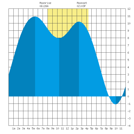 Sneeoosh Beach tide chart for Saturday, December 28, 2024