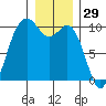 Sneeoosh Beach tide chart for Sunday, December 29, 2024