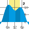 Sneeoosh Beach tide chart for Monday, December 2, 2024