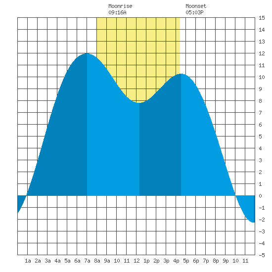 Sneeoosh Beach tide chart for Tuesday, December 31, 2024