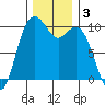 Sneeoosh Beach tide chart for Tuesday, December 3, 2024