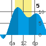 Sneeoosh Beach tide chart for Thursday, December 5, 2024