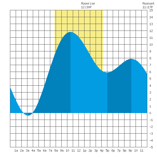 Sneeoosh Beach tide chart for Saturday, December 7, 2024