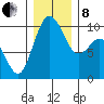 Sneeoosh Beach tide chart for Sunday, December 8, 2024