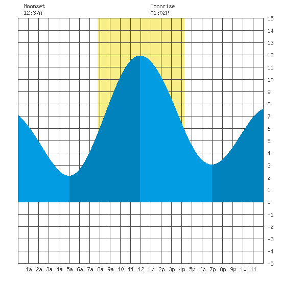 Sneeoosh Beach tide chart for Monday, December 9, 2024