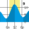 Sneeoosh Beach tide chart for Monday, December 9, 2024