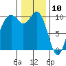 Sneeoosh Beach tide chart for Friday, January 10, 2025
