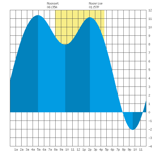 Sneeoosh Beach tide chart for Saturday, January 11, 2025