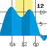 Sneeoosh Beach tide chart for Sunday, January 12, 2025