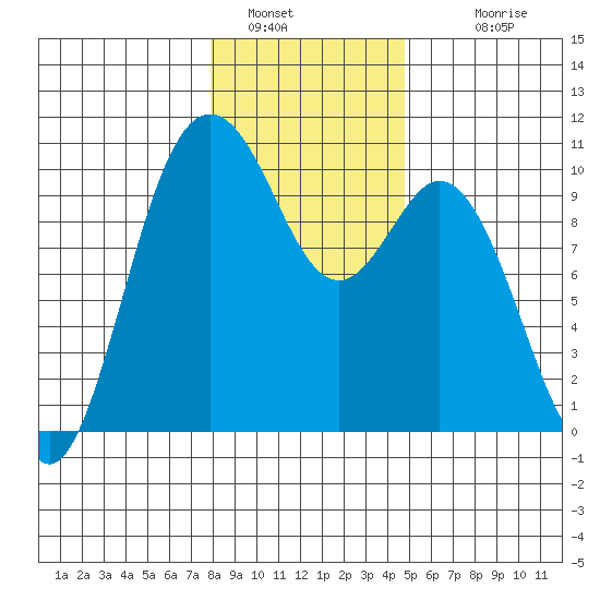 Sneeoosh Beach tide chart for Thursday, January 16, 2025