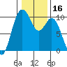 Sneeoosh Beach tide chart for Thursday, January 16, 2025