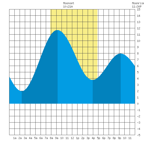 Sneeoosh Beach tide chart for Sunday, January 19, 2025
