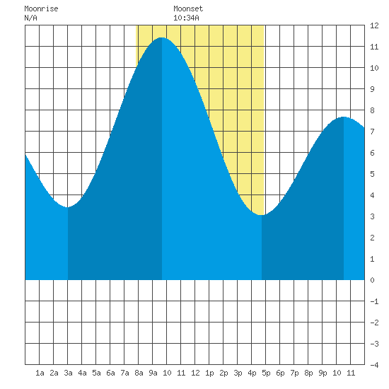 Sneeoosh Beach tide chart for Monday, January 20, 2025