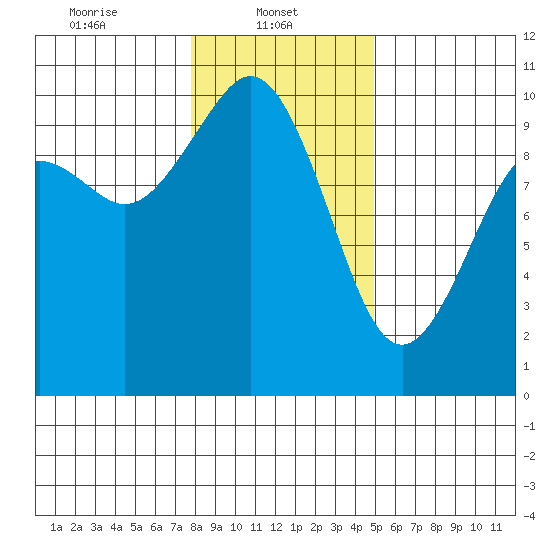 Sneeoosh Beach tide chart for Wednesday, January 22, 2025