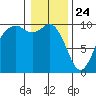 Sneeoosh Beach tide chart for Friday, January 24, 2025