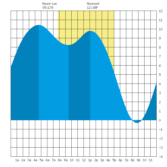 Sneeoosh Beach tide chart for Saturday, January 25, 2025