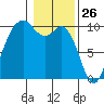 Sneeoosh Beach tide chart for Sunday, January 26, 2025