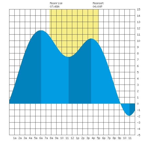 Sneeoosh Beach tide chart for Tuesday, January 28, 2025