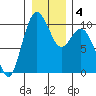 Sneeoosh Beach tide chart for Saturday, January 4, 2025