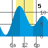 Sneeoosh Beach tide chart for Sunday, January 5, 2025