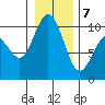 Sneeoosh Beach tide chart for Tuesday, January 7, 2025