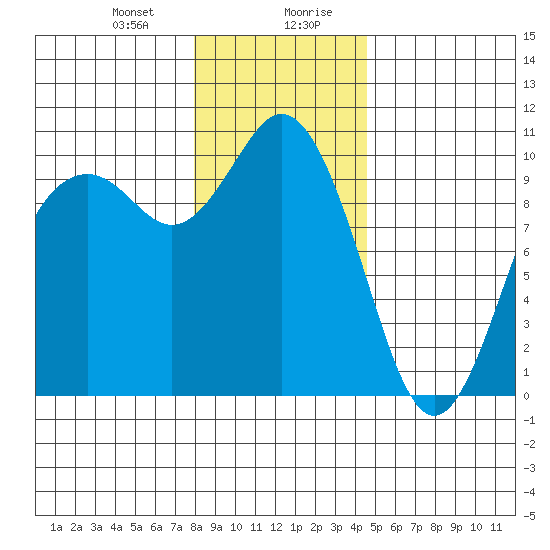 Sneeoosh Beach tide chart for Thursday, January 9, 2025