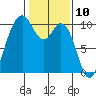 Sneeoosh Beach tide chart for Monday, February 10, 2025