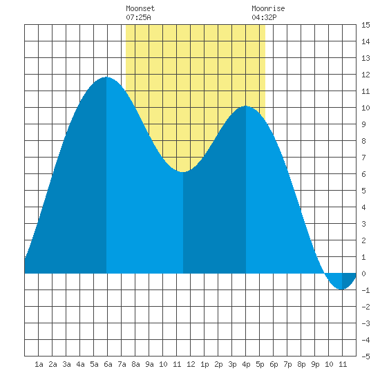 Sneeoosh Beach tide chart for Tuesday, February 11, 2025