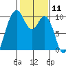 Sneeoosh Beach tide chart for Tuesday, February 11, 2025
