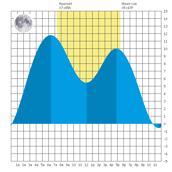 Sneeoosh Beach tide chart for Wednesday, February 12, 2025