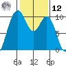 Sneeoosh Beach tide chart for Wednesday, February 12, 2025