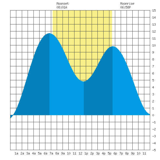 Sneeoosh Beach tide chart for Thursday, February 13, 2025