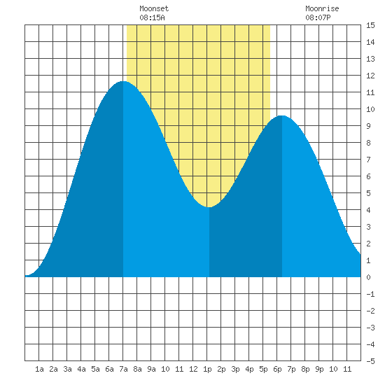 Sneeoosh Beach tide chart for Friday, February 14, 2025