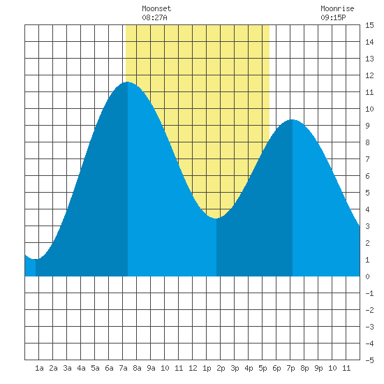 Sneeoosh Beach tide chart for Saturday, February 15, 2025