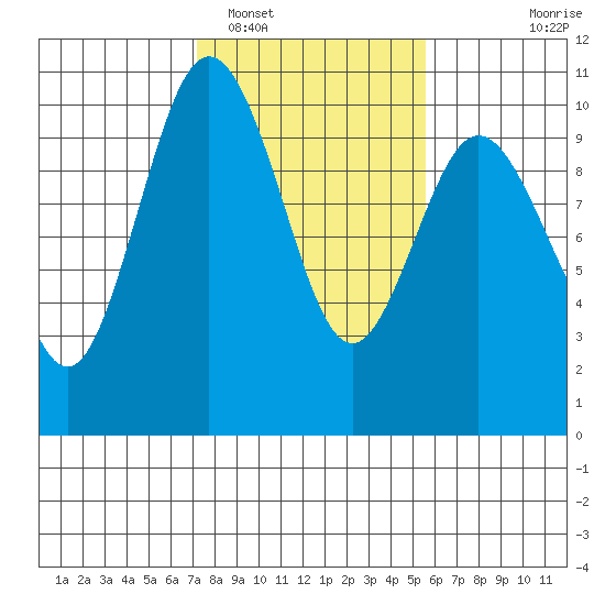 Sneeoosh Beach tide chart for Sunday, February 16, 2025